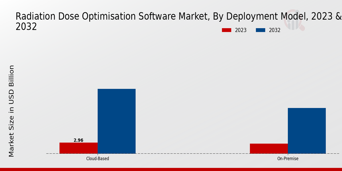 Radiation Dose Optimization Software Market Deployment Model Insights