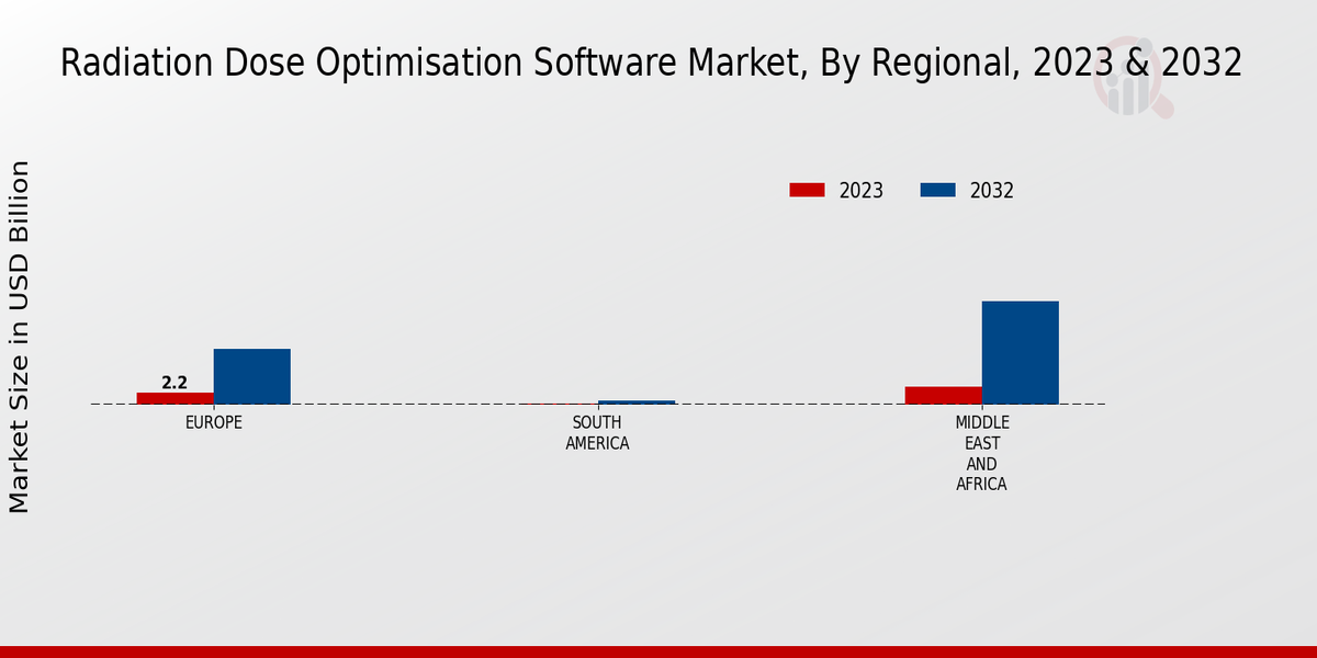 Radiation Dose Optimization Software Market Regional Insights