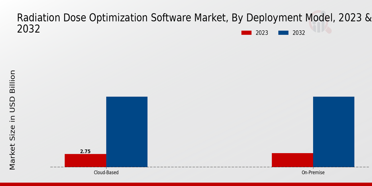 Radiation Dose Optimization Software Market Deployment Model Insights