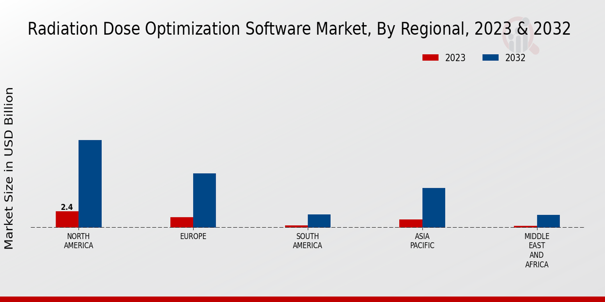 Radiation Dose Optimization Software Market Region Insights