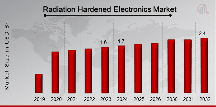 Radiation Hardened Electronics Market Overview