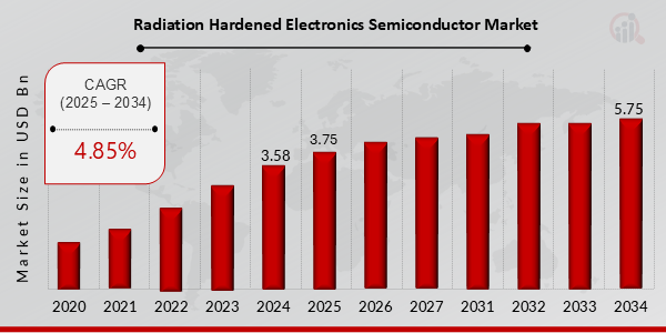 Radiation Hardened Electronics Semiconductor Market