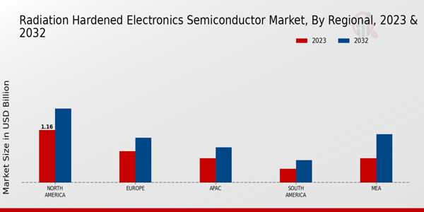 Radiation Hardened Electronics Semiconductor Market regional insights