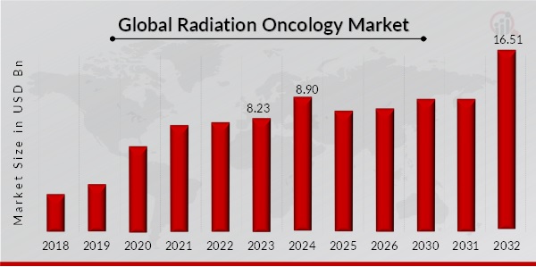 Radiation Oncology Market Overview