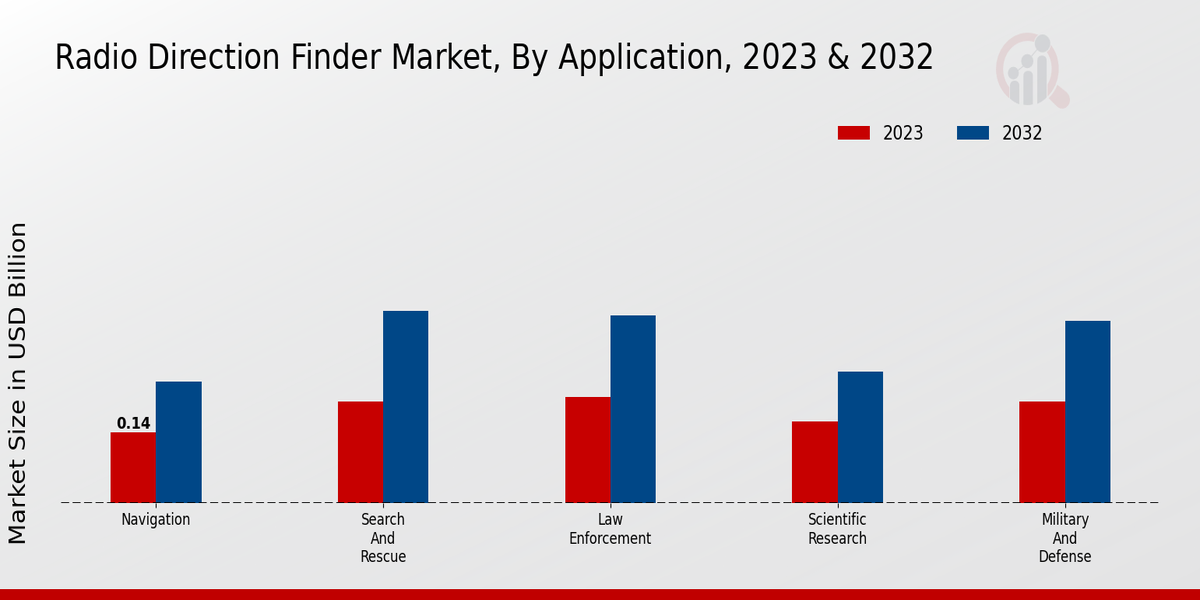 Radio Direction Finder Market Application Insights