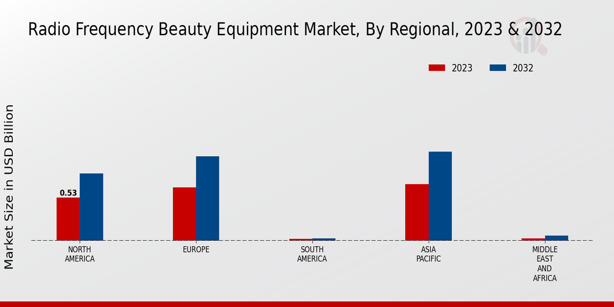 Radio Frequency Beauty Equipment Market Regional