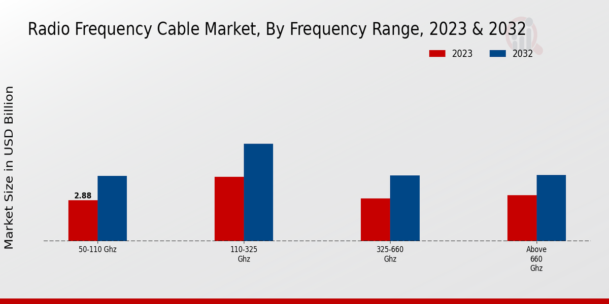 Radio Frequency Cable Market Frequency Range Insights