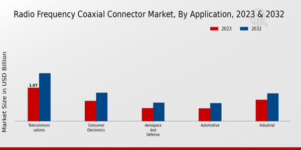 Radio Frequency Coaxial Connector Market Insights