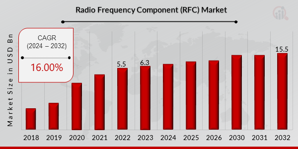 Radio Frequency Component (RFC) Market Overview