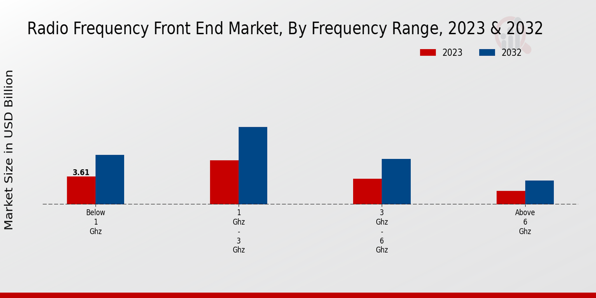 Radio Frequency Front-End Market Frequency Range Insights   