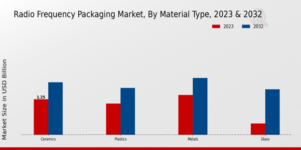 Radio Frequency Packaging Market Material Type Insights