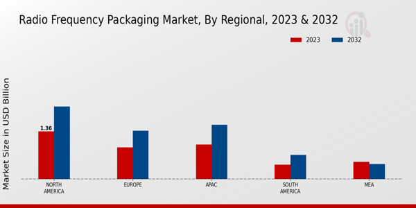 Radio Frequency Packaging Market Regional Insights