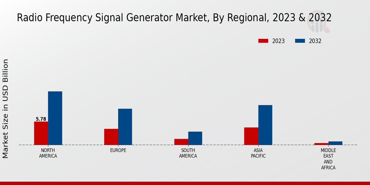 Radio Frequency Signal Generator Market3