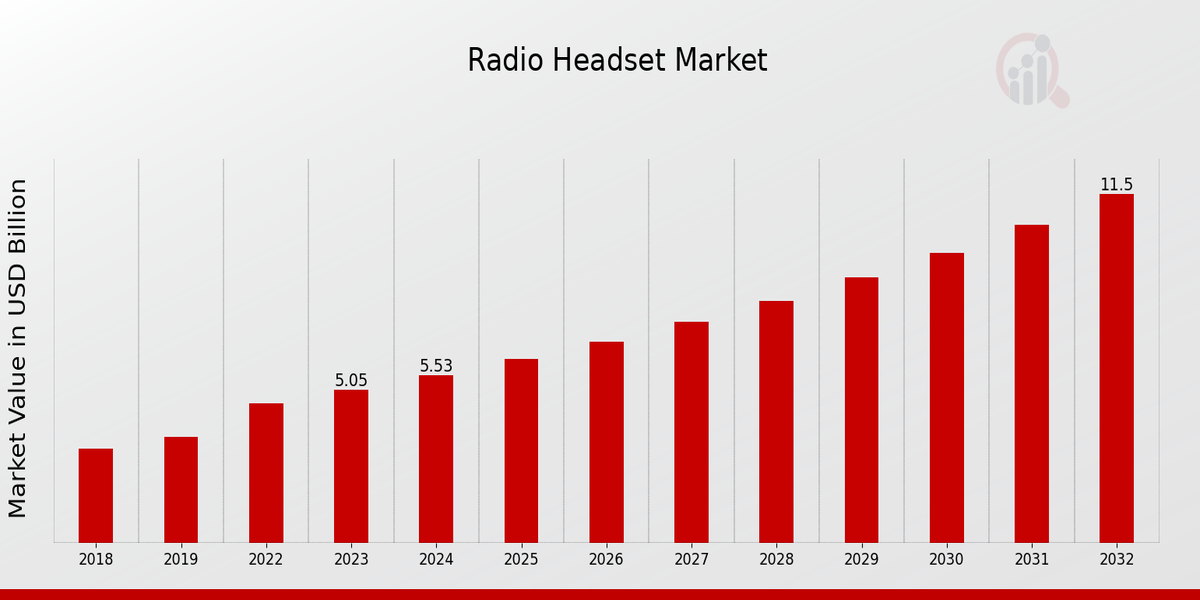 Global Radio Headset Market Overview