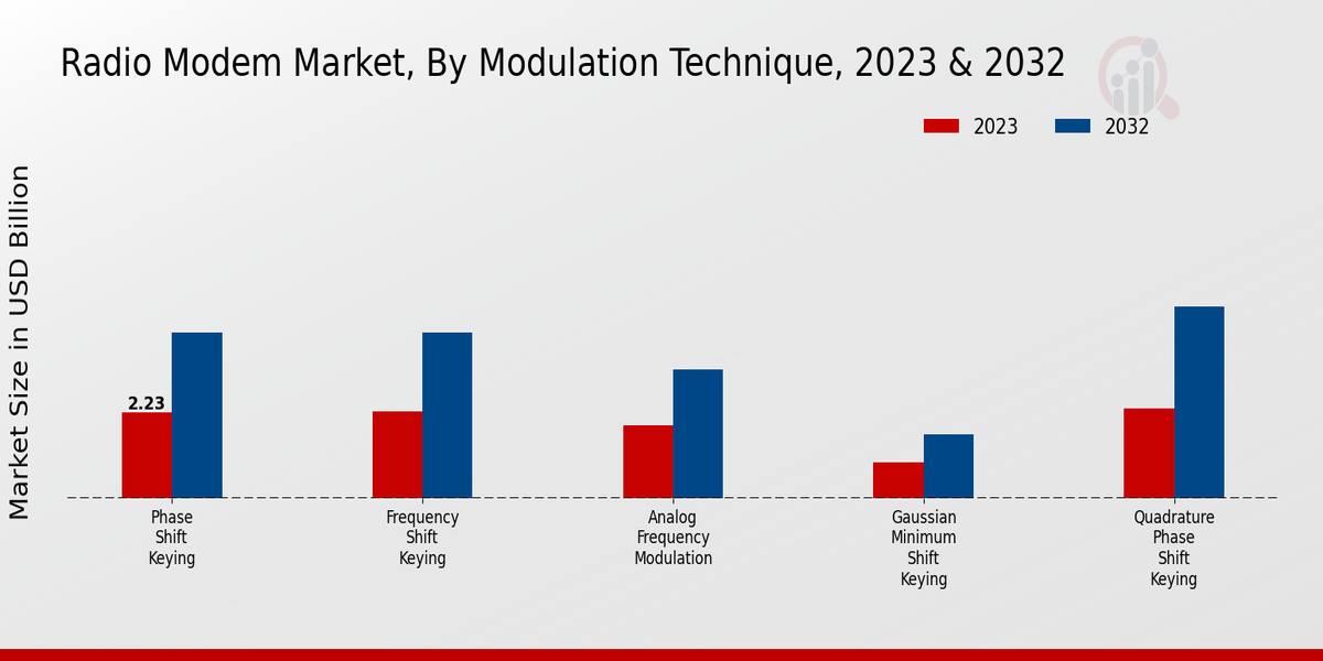 Radio Modem Market Insights