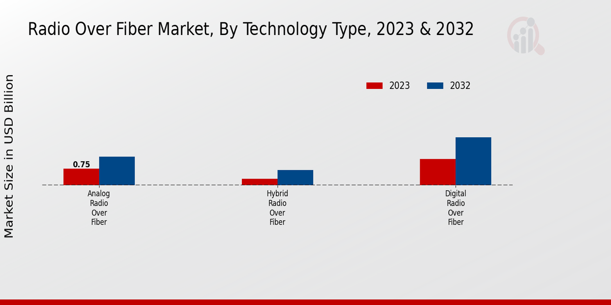 Radio over Fiber Market Technology Type Insights