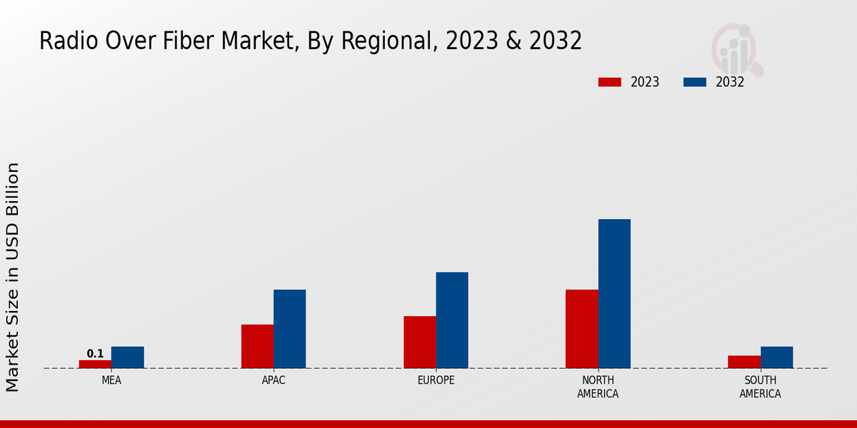 Radio over Fiber Market Regional Insights