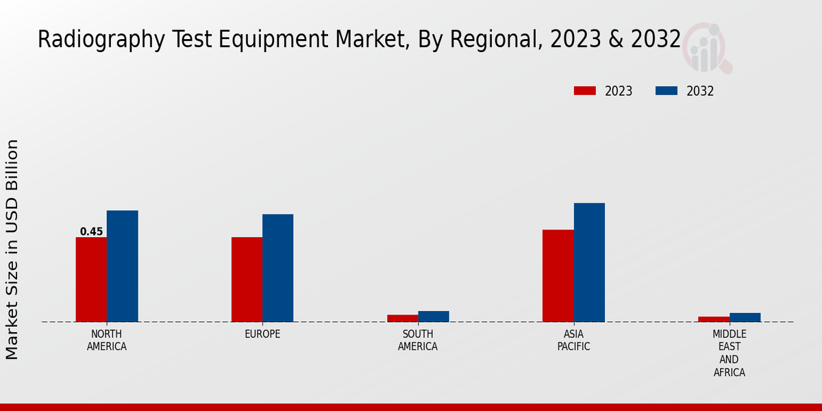 Radiography Test Equipment Market Regional Insights