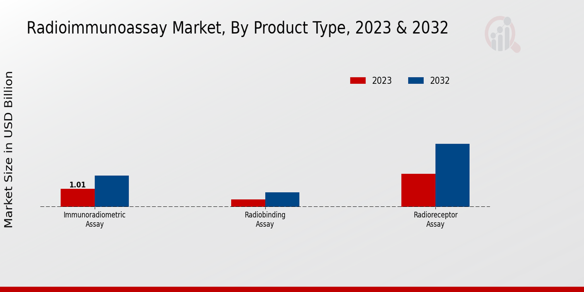 Radioimmunoassay Market Product Type 