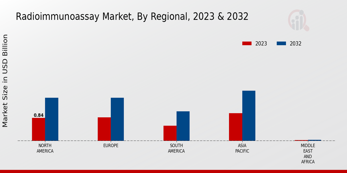 Radioimmunoassay Market Regional 