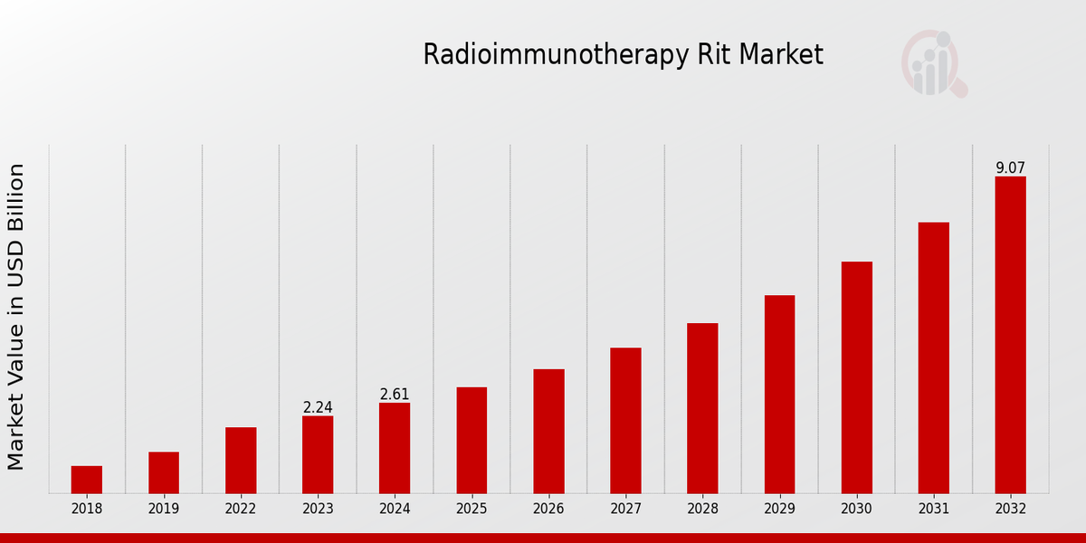 Radioimmunotherapy Rit Market Overview