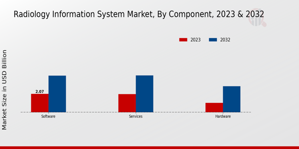 Radiology Information System Market Component