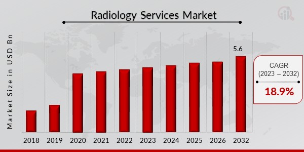 Radiology Services Market