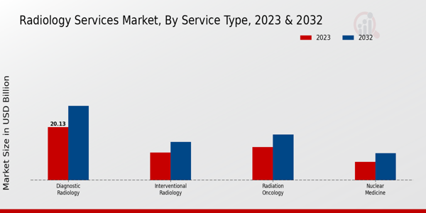 Radiology Services Market Service Type