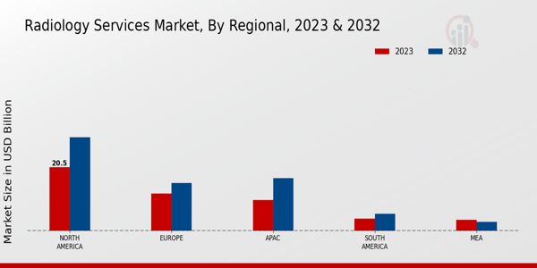 Radiology Services Market Regional