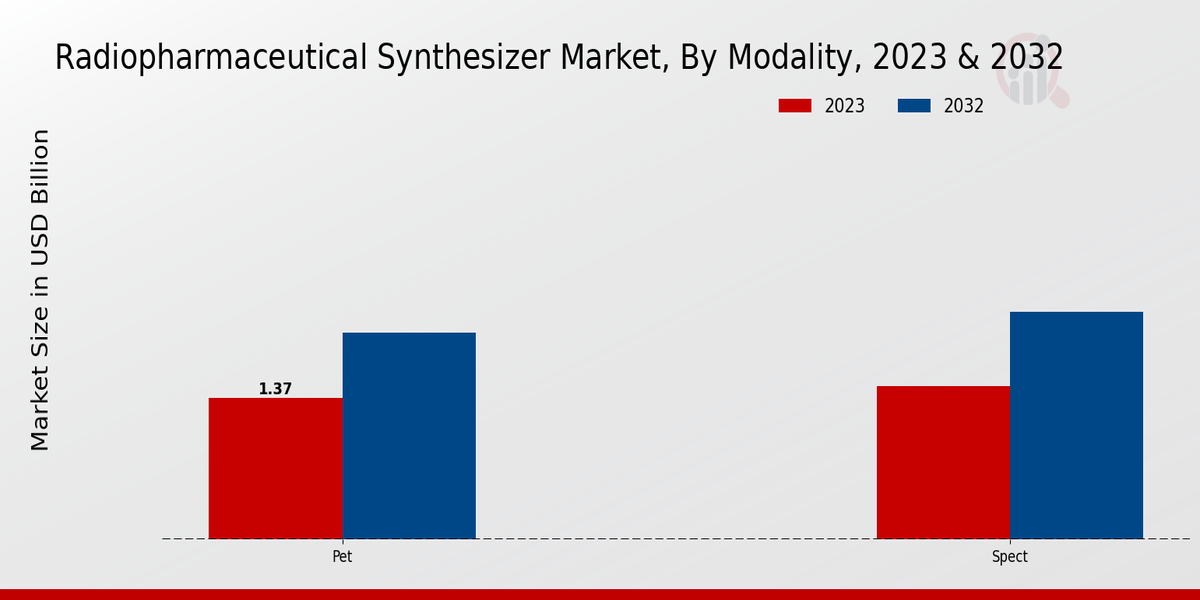 Radiopharmaceutical Synthesizer Market Modality Insights