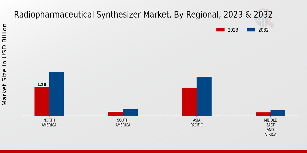 Radiopharmaceutical Synthesizer Market Regional Insights