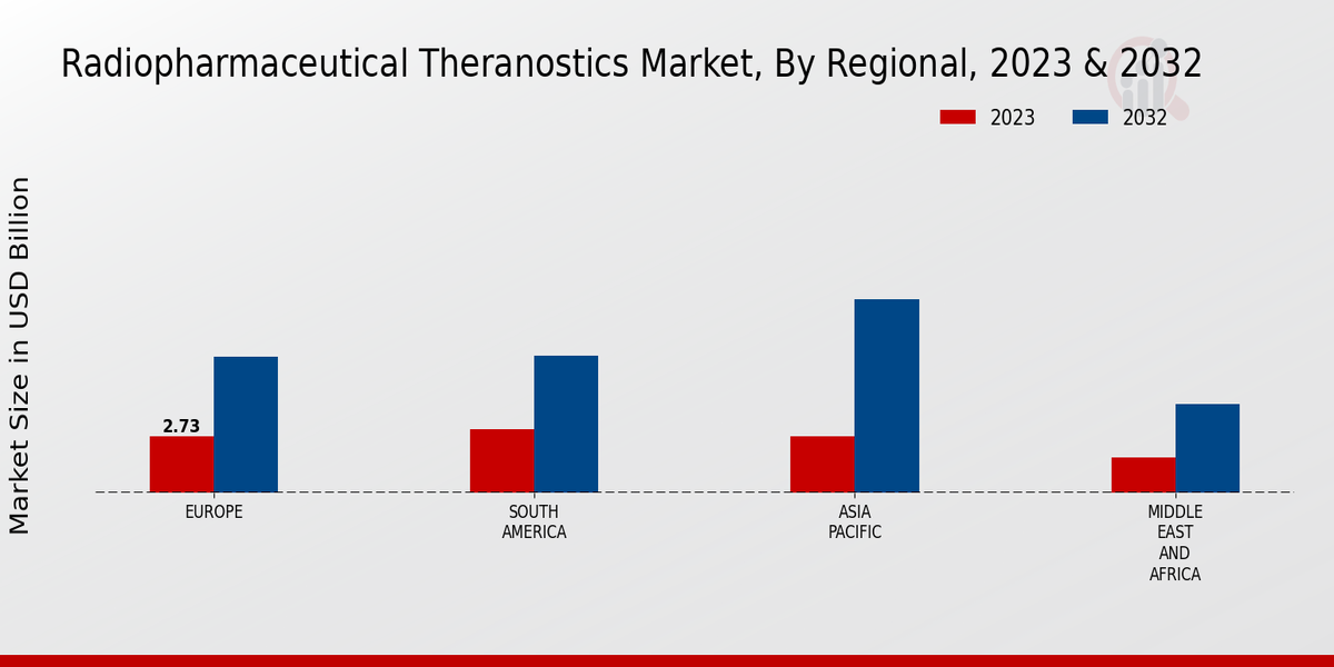 Radiopharmaceutical Theranostics Market Regional Insights