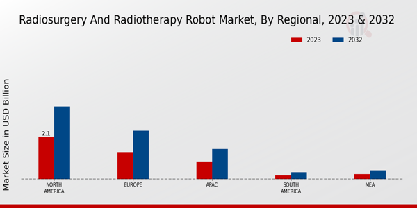 Radiosurgery and Radiotherapy Robot Market Regional Insights