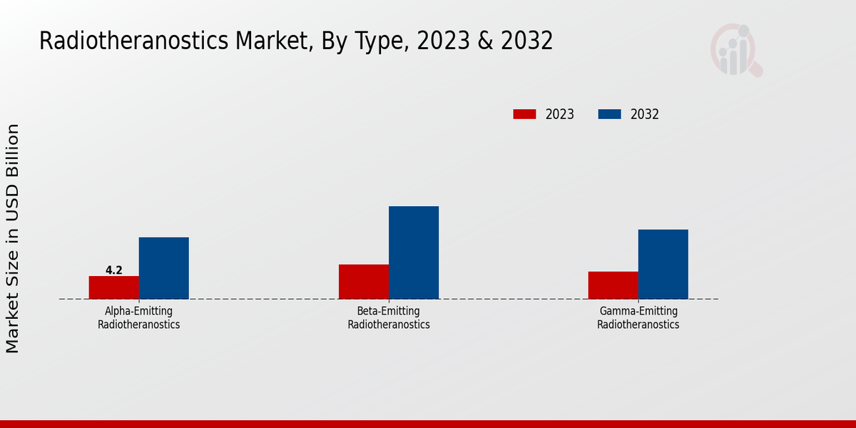 Radiotheranostics Market Type Insights 