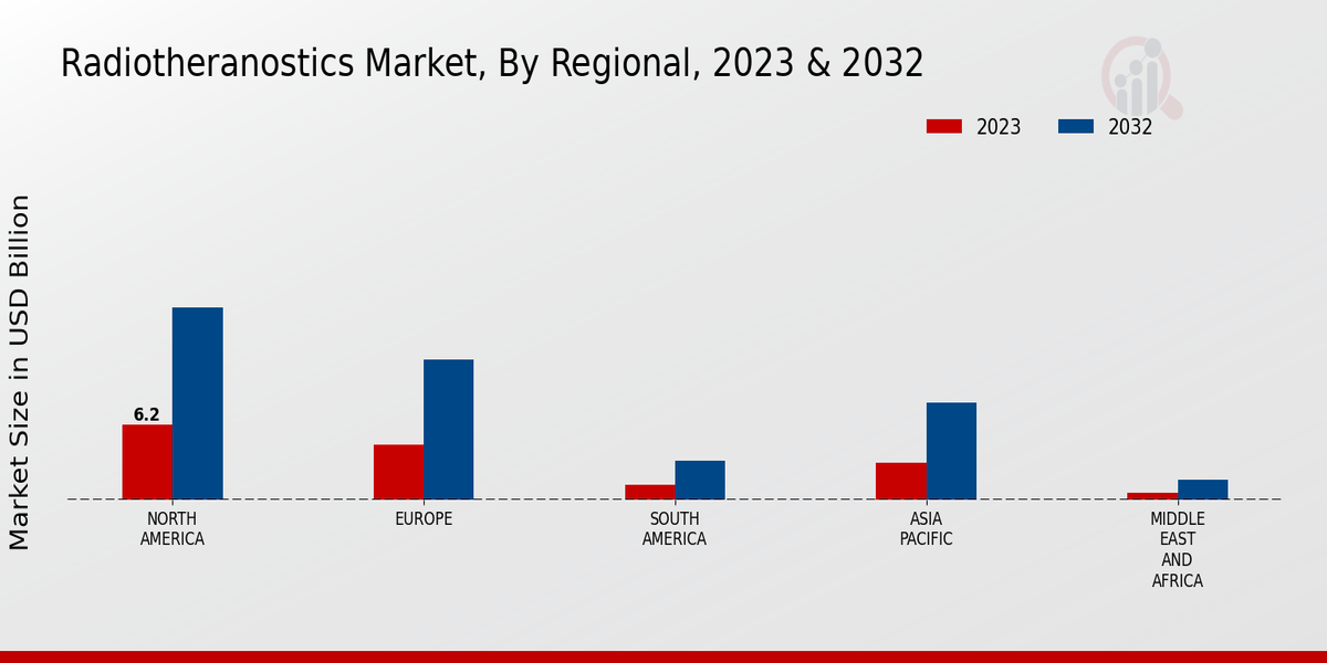 Radiotheranostics Market Regional Insights