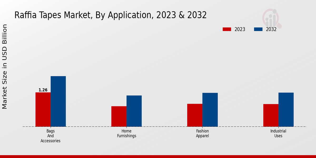 Raffia Tapes Market Application Insights  