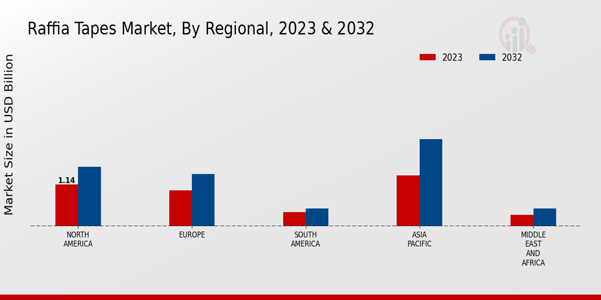 Raffia Tapes Market Regional Insights  