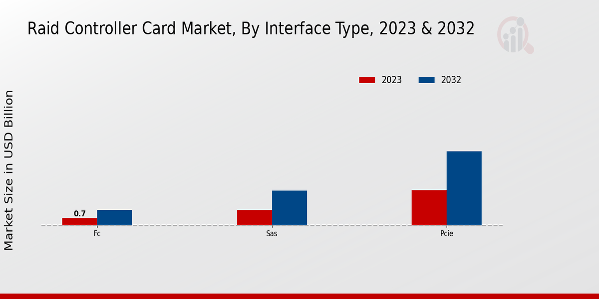 Raid Controller Card Market Interface Type Insights