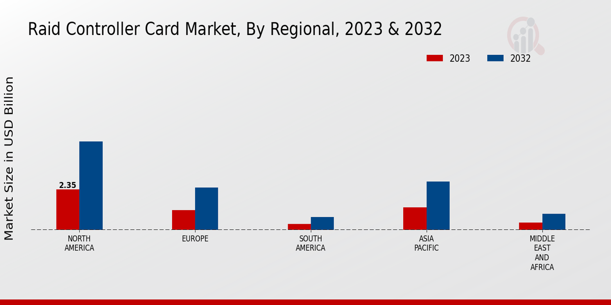 Raid Controller Card Market Regional Insights