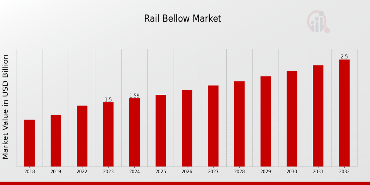 Rail Bellow Market Overview