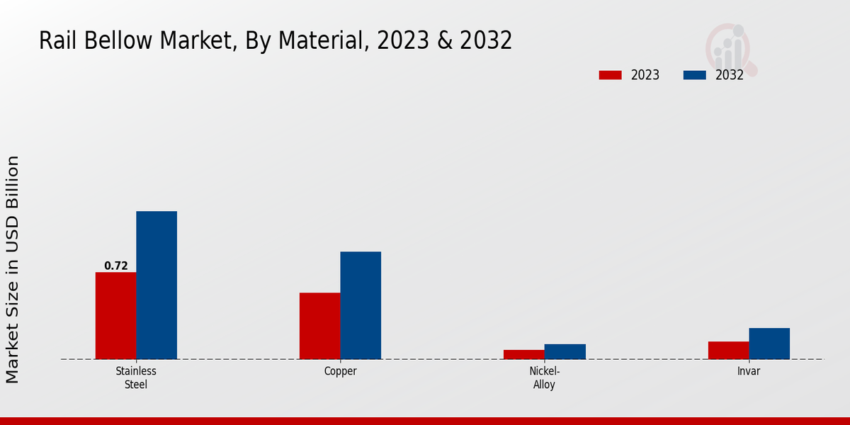 Rail Bellow Market Material Insights  