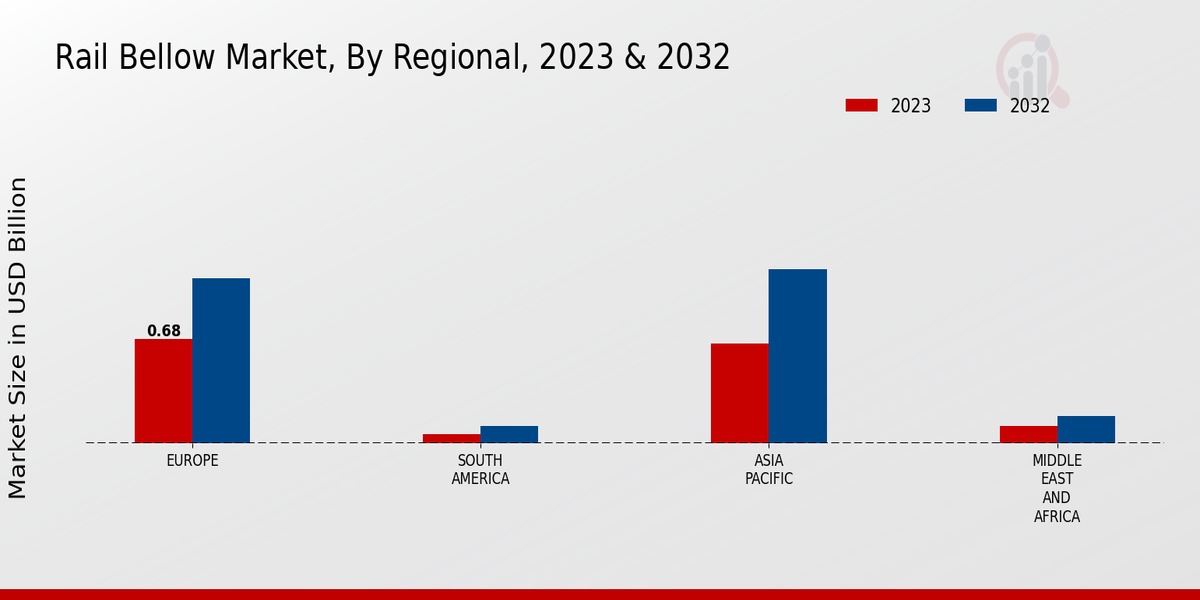 Rail Bellow Market Regional Insights  