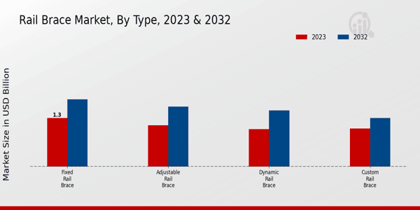 Rail Brace Market Type Insights