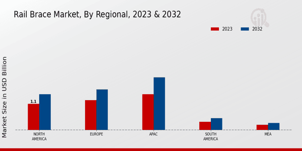 Rail Brace Market Regional Insights