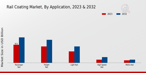 Rail Coating Market Application