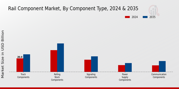 Rail Component Market Segment