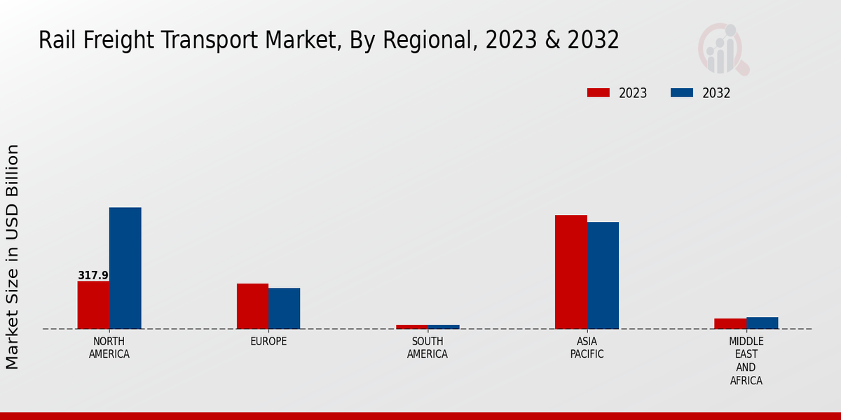 Rail Freight Transport Market By Region