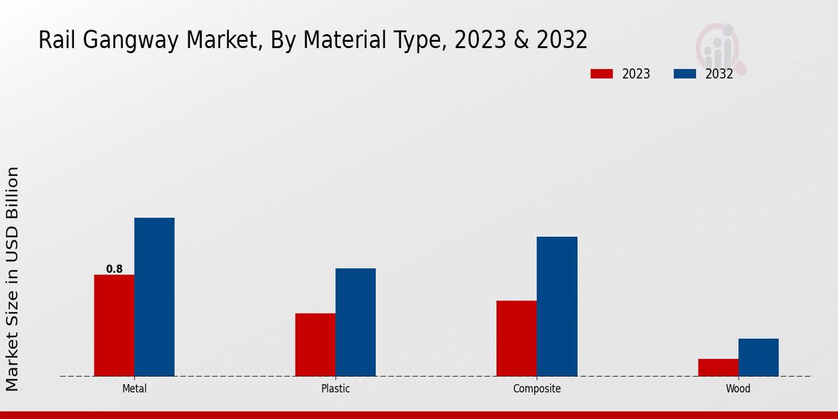 Rail Gangway Market Material Type Insights