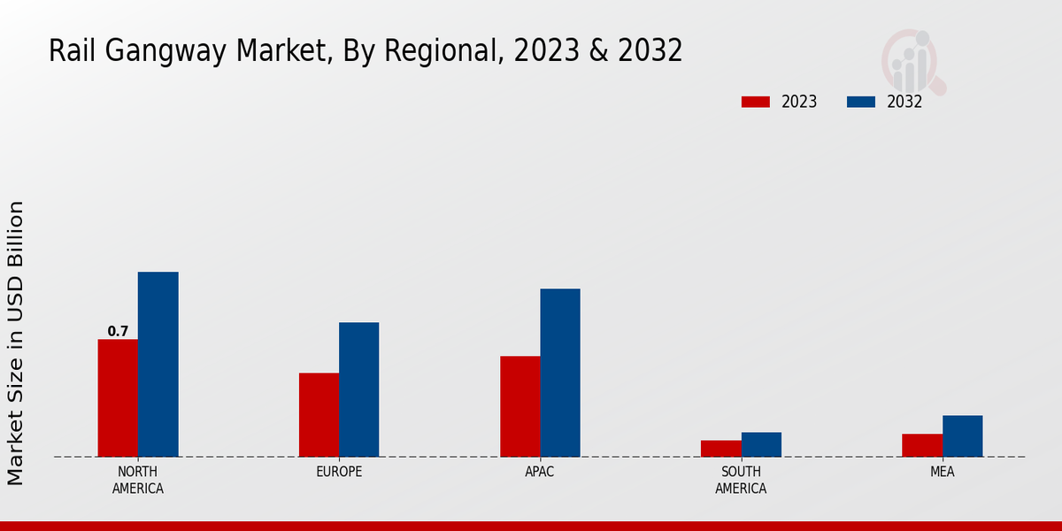 Rail Gangway Market Regional Insights