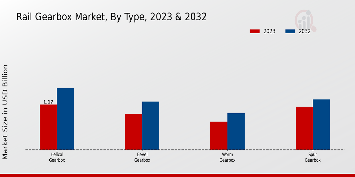 Rail Gearbox Market Type Insights